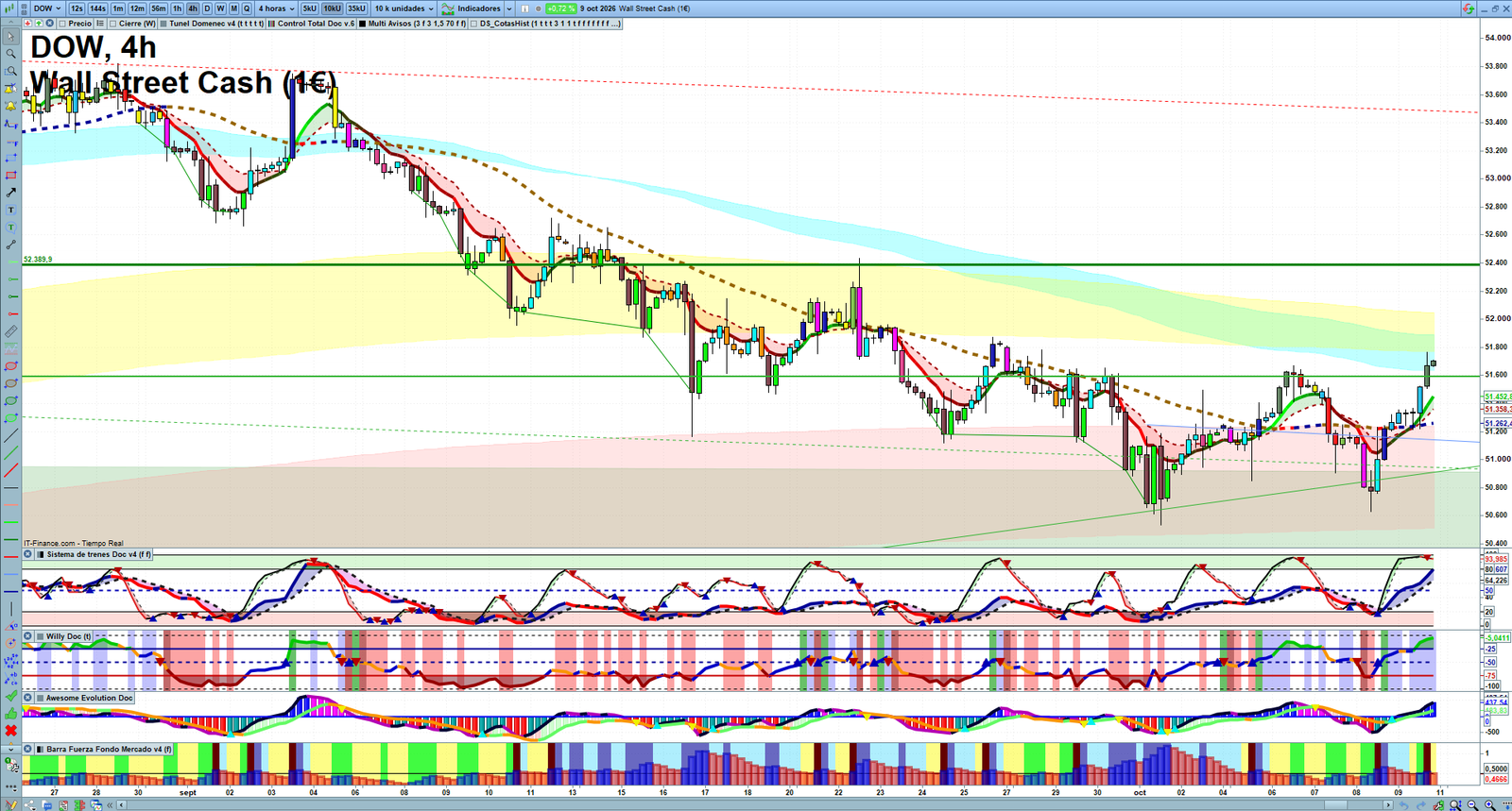 Dow Jones H4 technical analysis chart showing short-term market structure and intraday price action